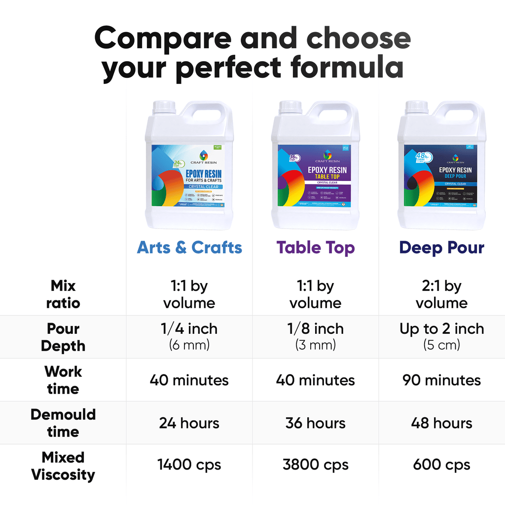 CRAFT RESIN Arts & Crafts resin 4L | Crystal Clear, Mix (1:1)